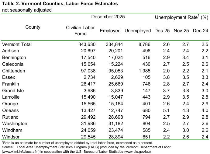 Vermont’s unemployment rate holds at 2.6 Percent in December