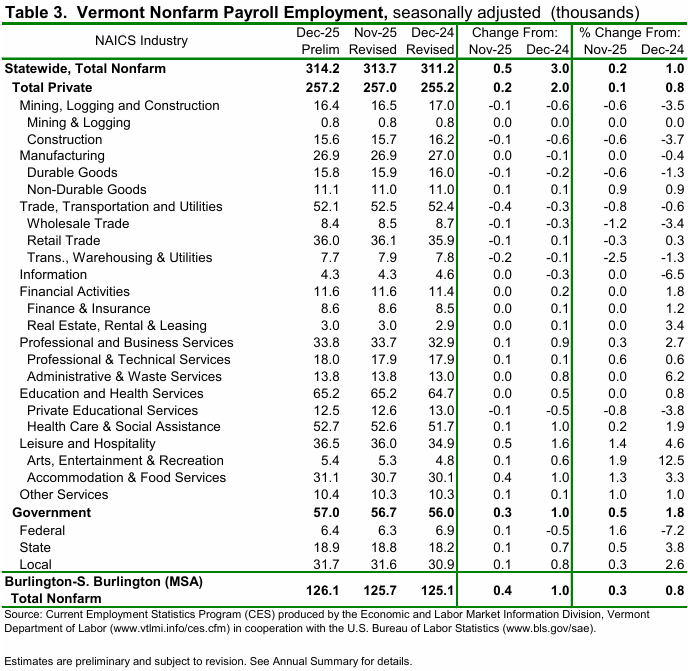 Vermont’s unemployment rate holds at 2.6 Percent in December