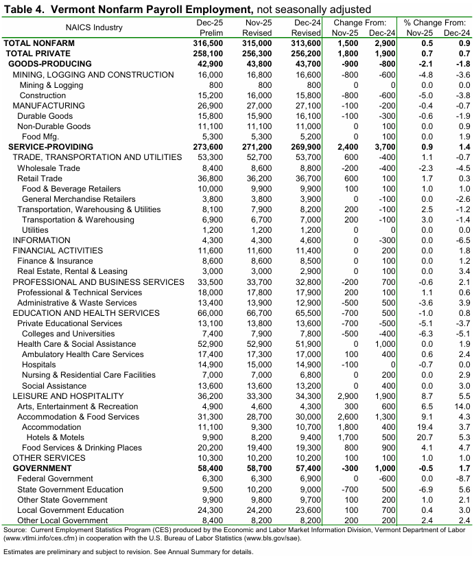 Vermont’s unemployment rate holds at 2.6 Percent in December