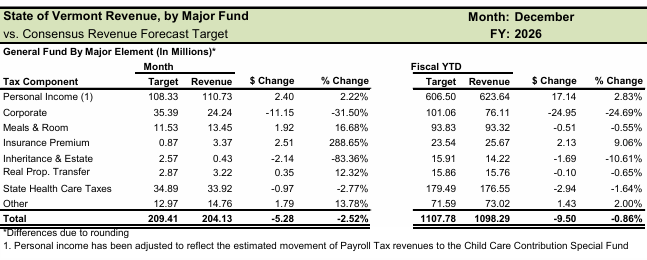 Corporate Income Tax depresses General Fund revenues again