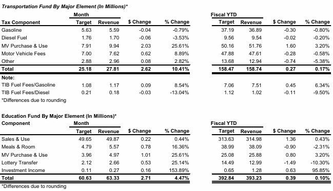 Corporate Income Tax depresses General Fund revenues again