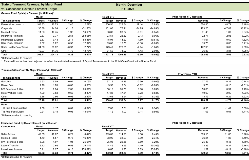 Corporate Income Tax depresses General Fund revenues again