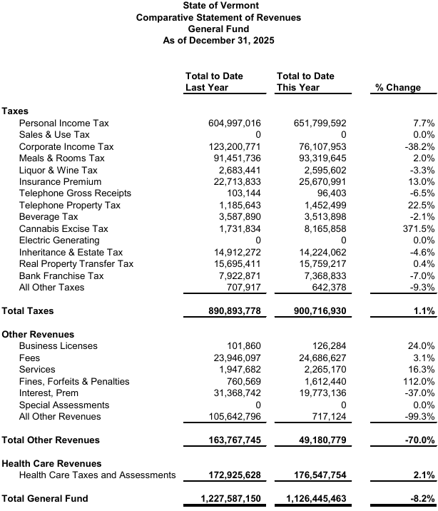 Corporate Income Tax depresses General Fund revenues again