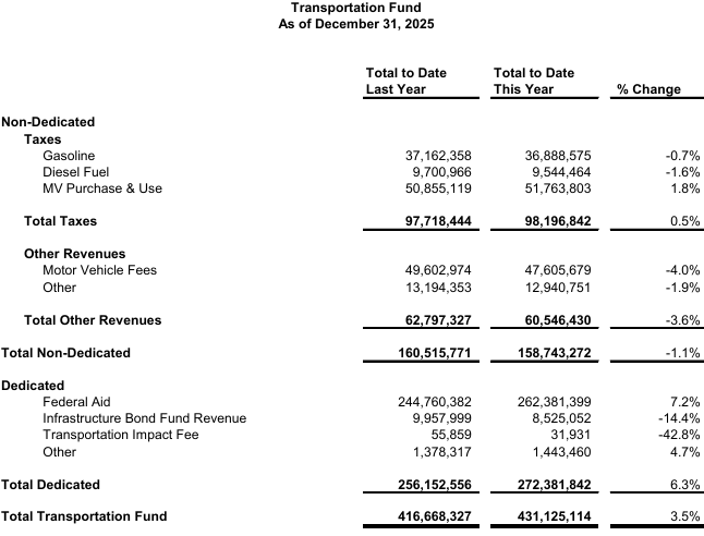 Corporate Income Tax depresses General Fund revenues again