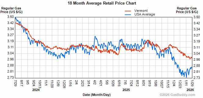 Gas prices hold below $3