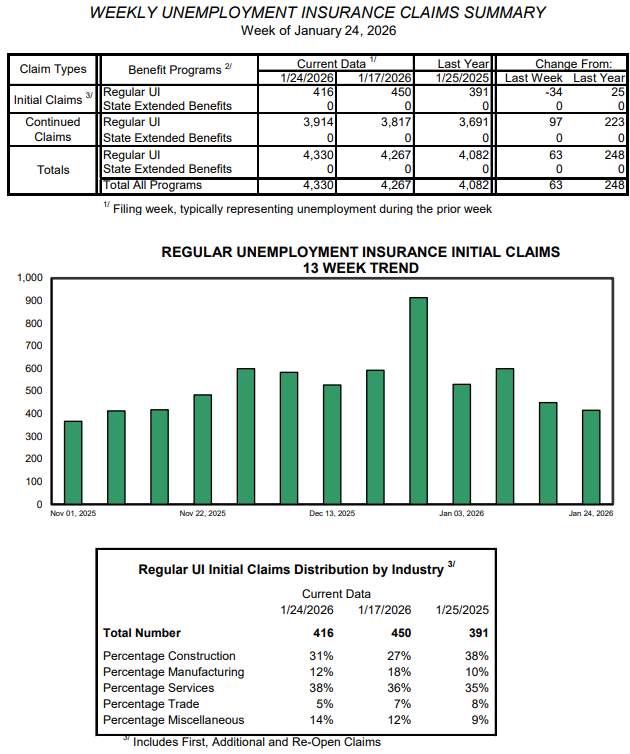 Weekly unemployment claims fall to usual seasonal levels