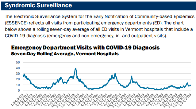 VDH: COVID-19 edge up, remains low