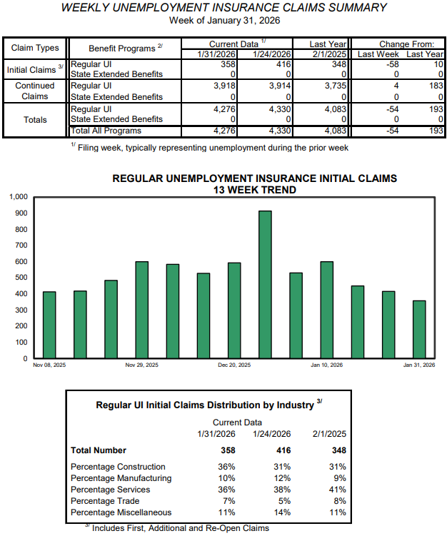 Weekly unemployment claims fall to under 400