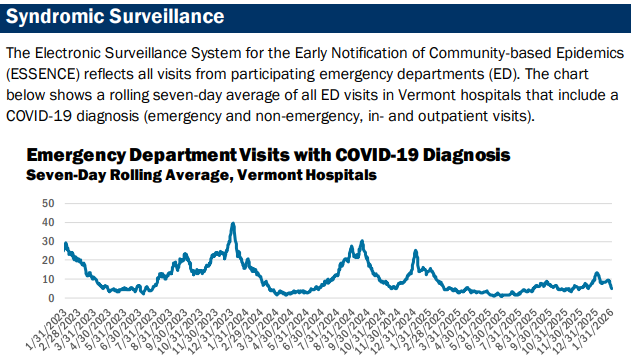 VDH: COVID hospitalizations fall as outbreak rise