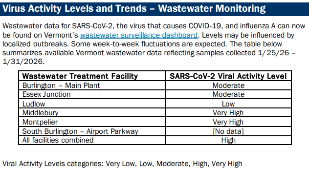 VDH: COVID hospitalizations fall as outbreak rise