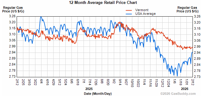 Vermont gas prices hold at $2.99