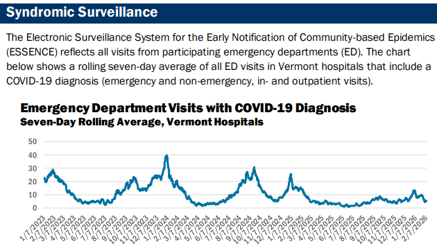 COVID-19 levels moderate, one measles case