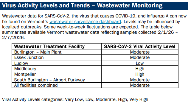 COVID-19 levels moderate, one measles case