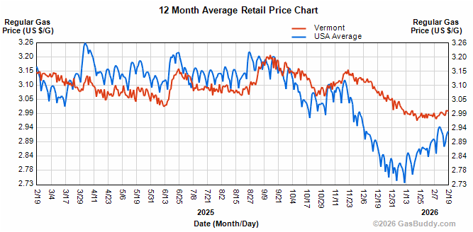 Gas prices rise across the USA.