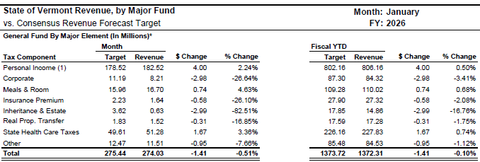 Vermont tax revenues hover just below targets