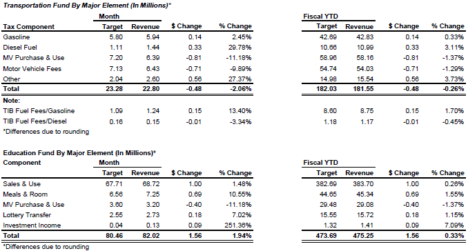 Vermont tax revenues hover just below targets
