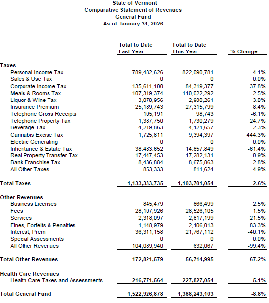 Vermont tax revenues hover just below targets
