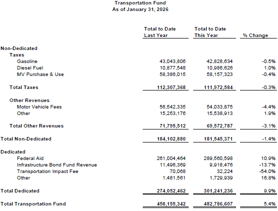 Vermont tax revenues hover just below targets