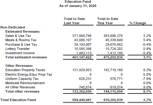 Vermont tax revenues hover just below targets
