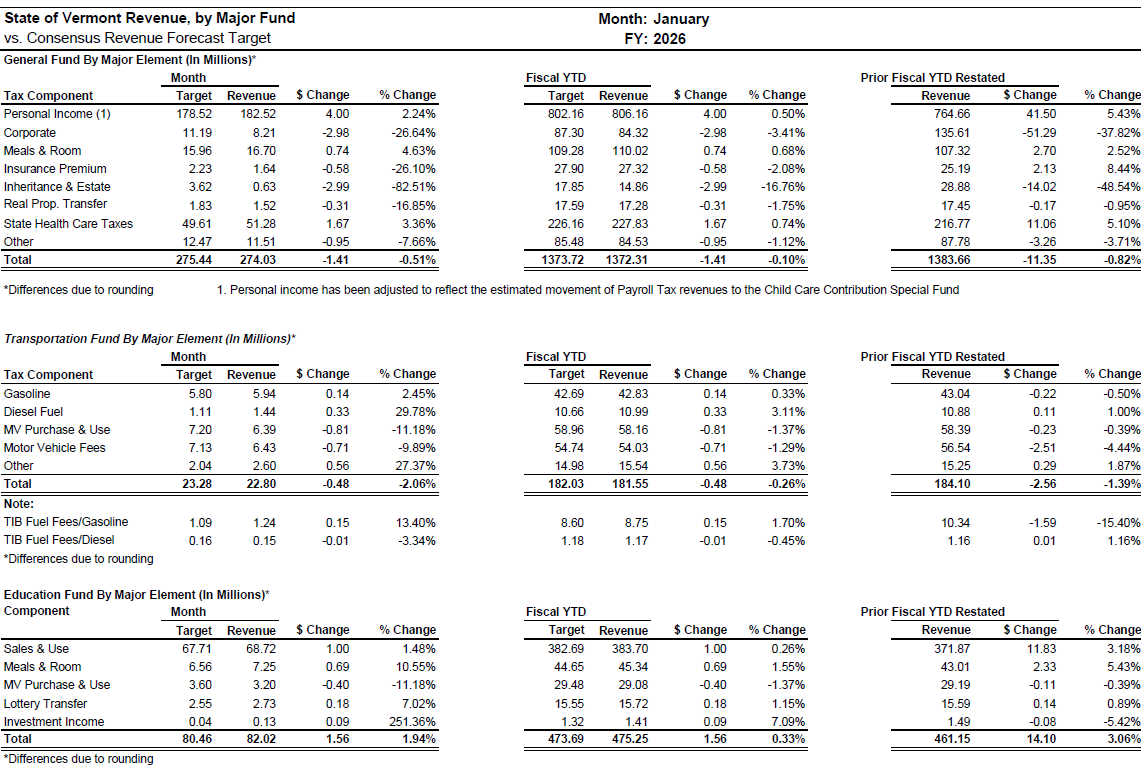 Vermont tax revenues hover just below targets
