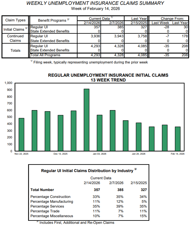 Downward trend continues for weekly unemployment claims