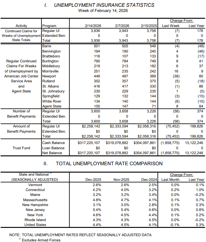 Downward trend continues for weekly unemployment claims