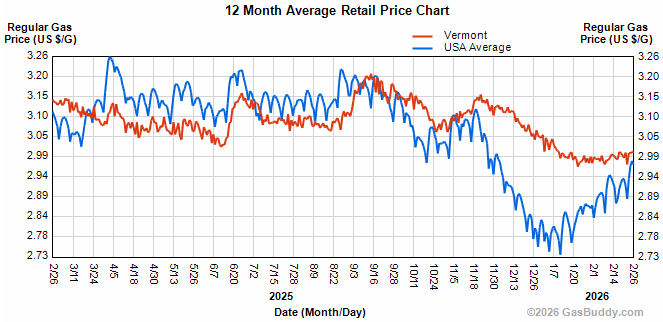 Gas prices edge up in Vermont, US
