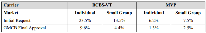 Blue Cross VT, MVP health insurance rate requests for FY2026.