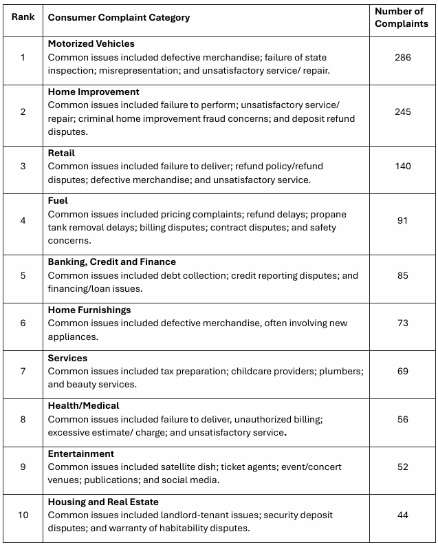 Attorney General Clark releases top ten consumer complaints of 2025