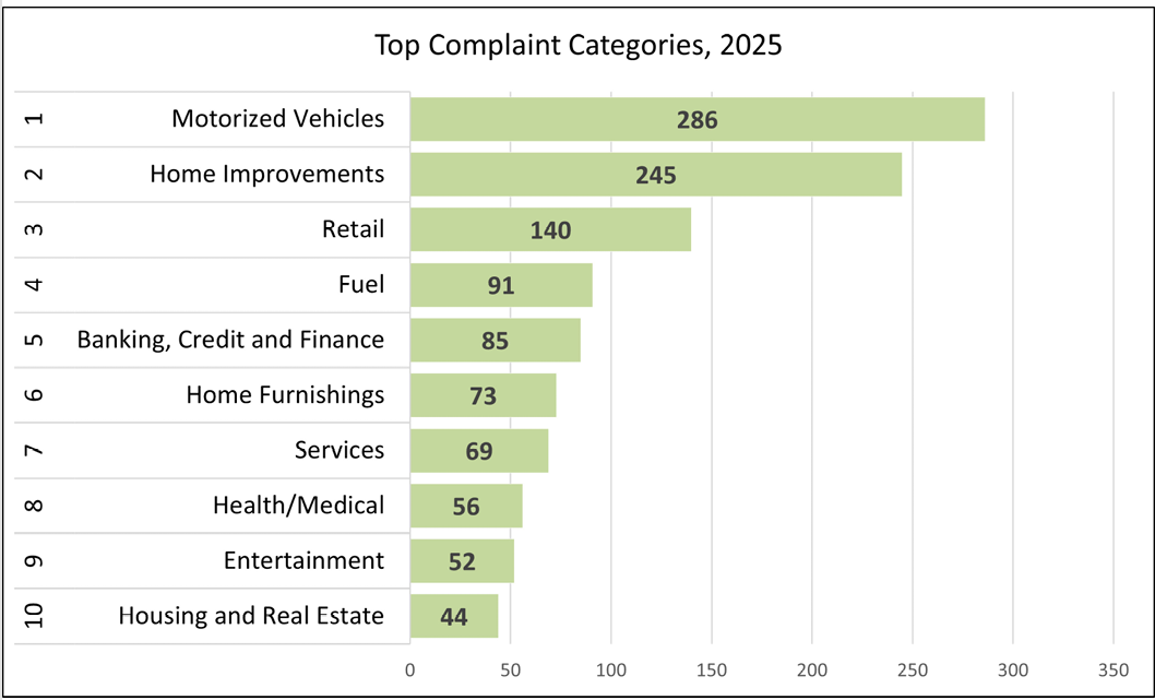 Attorney General Clark releases top ten consumer complaints of 2025