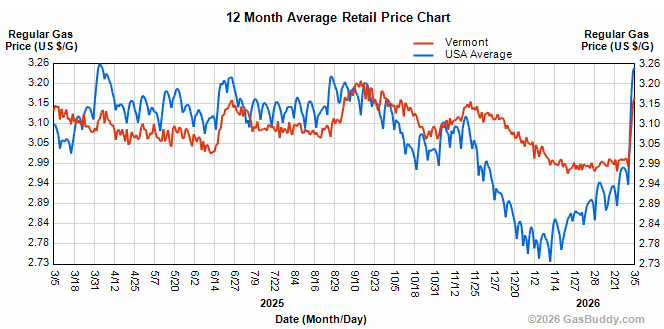 Gas prices spike