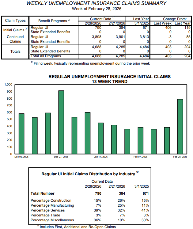 Weekly unemployment claims spike in Vermont, US employment weakens