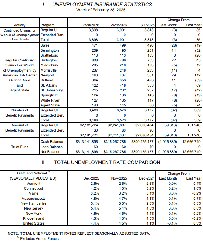 Weekly unemployment claims spike in Vermont, US employment weakens