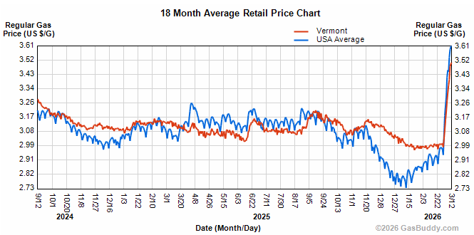 Gas price chart 18 months.