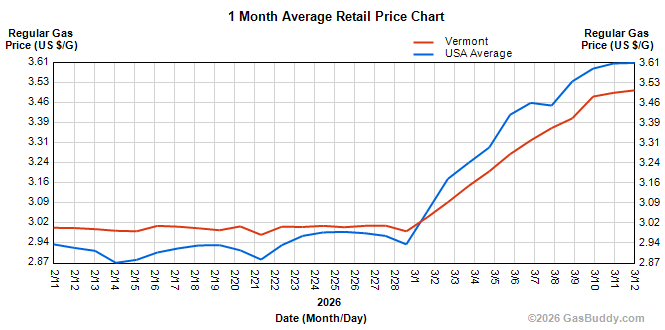 Gas price chart one month.