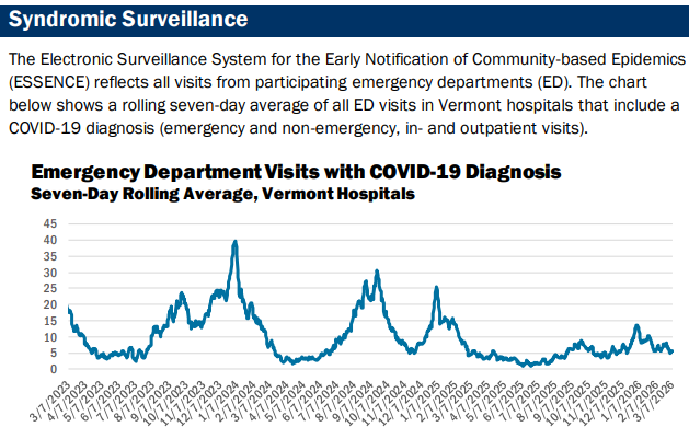 VDH: COVID low, no measles, flu and RSV still high