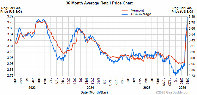 Gas prices highest since 2022