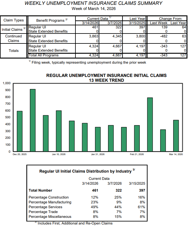 Weekly unemployment claims edge back up