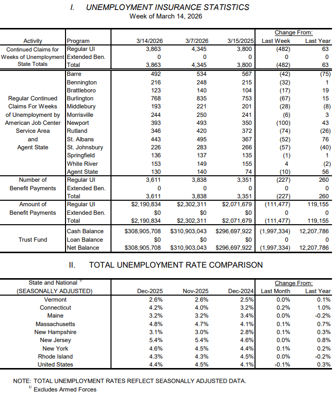 Weekly unemployment claims edge back up