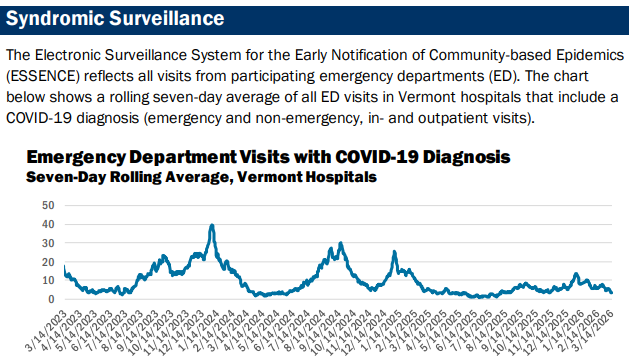 COVID-19 hospitalizations have fallen below 5 cases statewide.