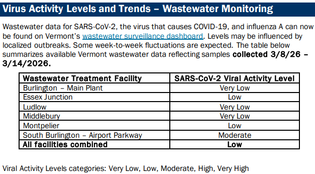 VDH: COVID virus low, flu and RSV high