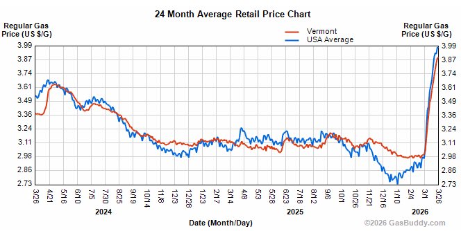 Vermont average gas price at $3.90, US $3.98