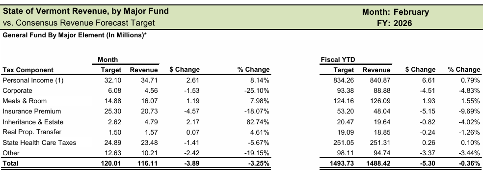 Tax revenues slip below targets in February