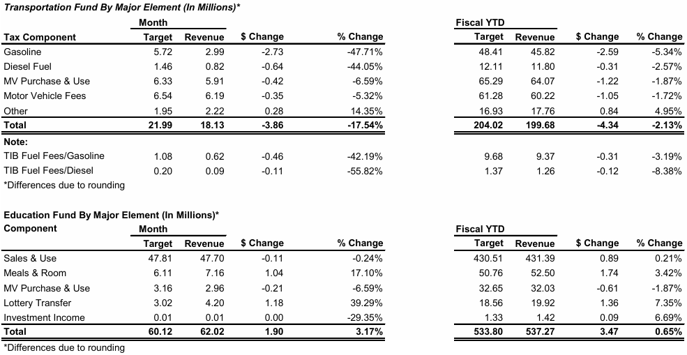 Tax revenues slip below targets in February
