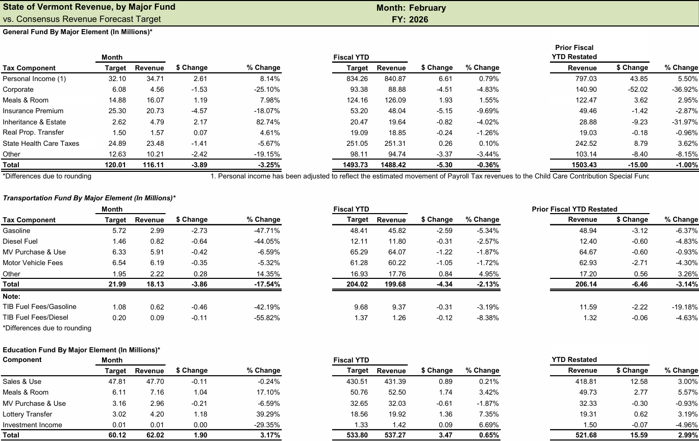 Tax revenues slip below targets in February