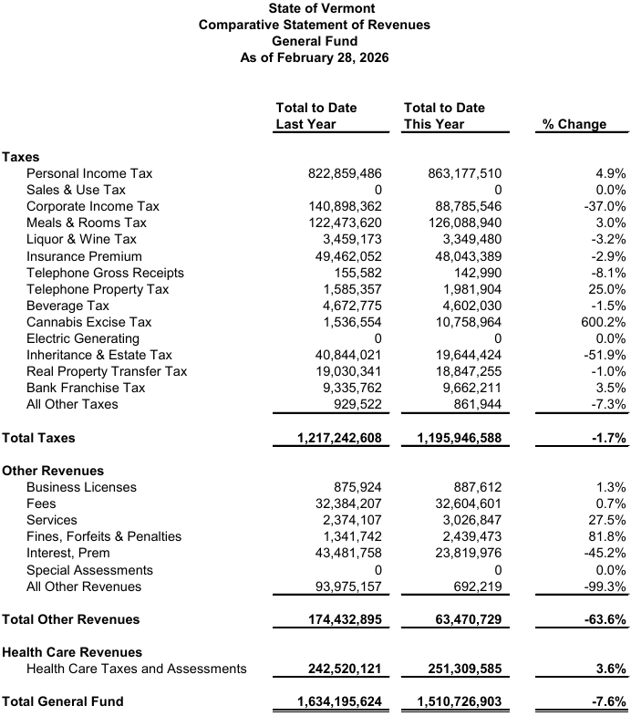 Tax revenues slip below targets in February