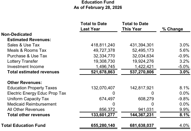 Tax revenues slip below targets in February