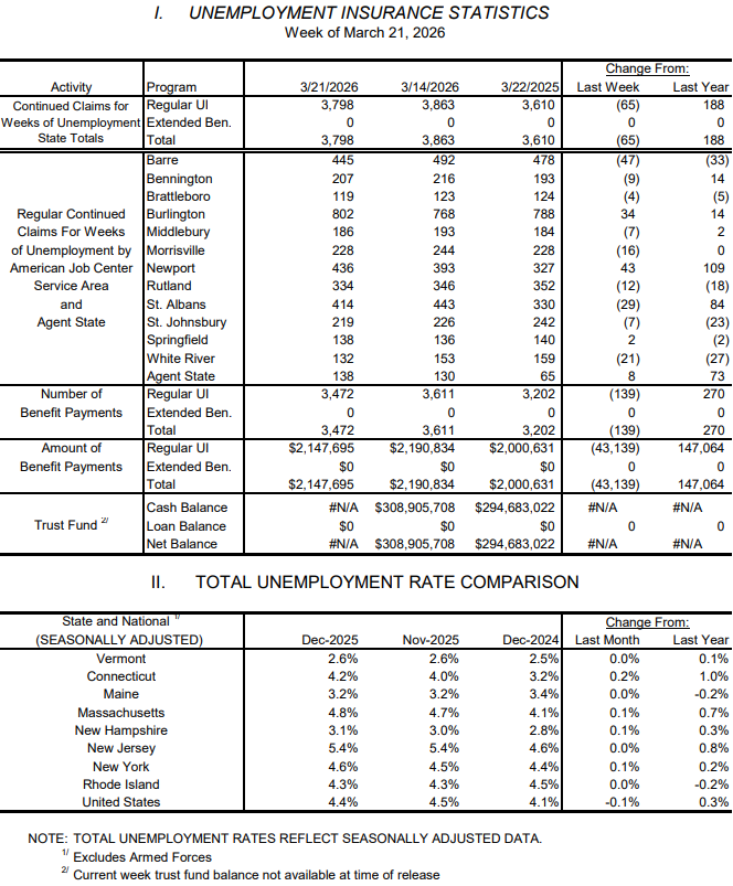 Weekly unemployment claims fall back to 330