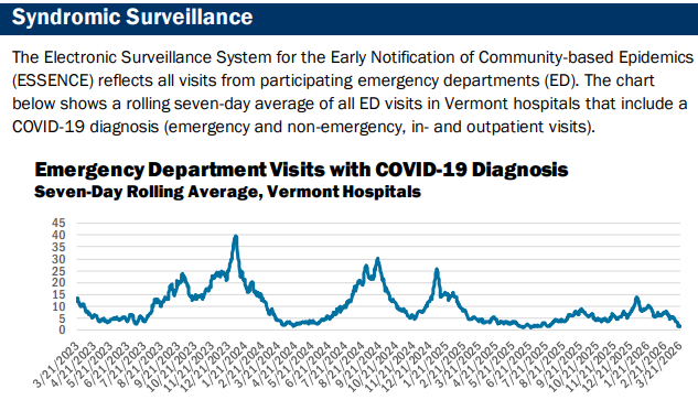 Vermont COVID cases fall, virus still prevalent