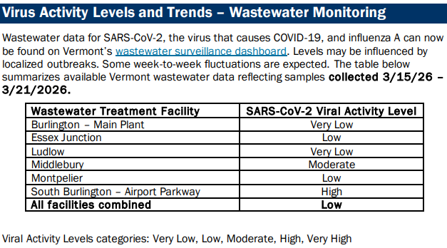 Vermont COVID cases fall, virus still prevalent